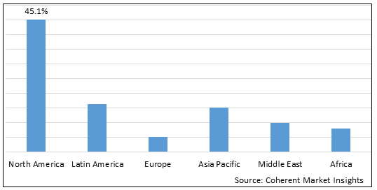 Global Lentiviral Vectors Market
